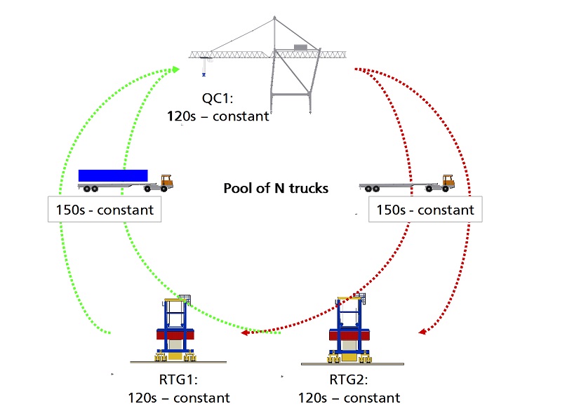 Menghitung Kebutuhan Truk  Internal di Container  Terminal 